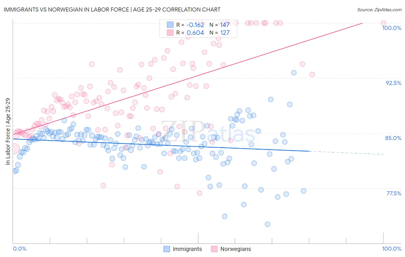 Immigrants vs Norwegian In Labor Force | Age 25-29