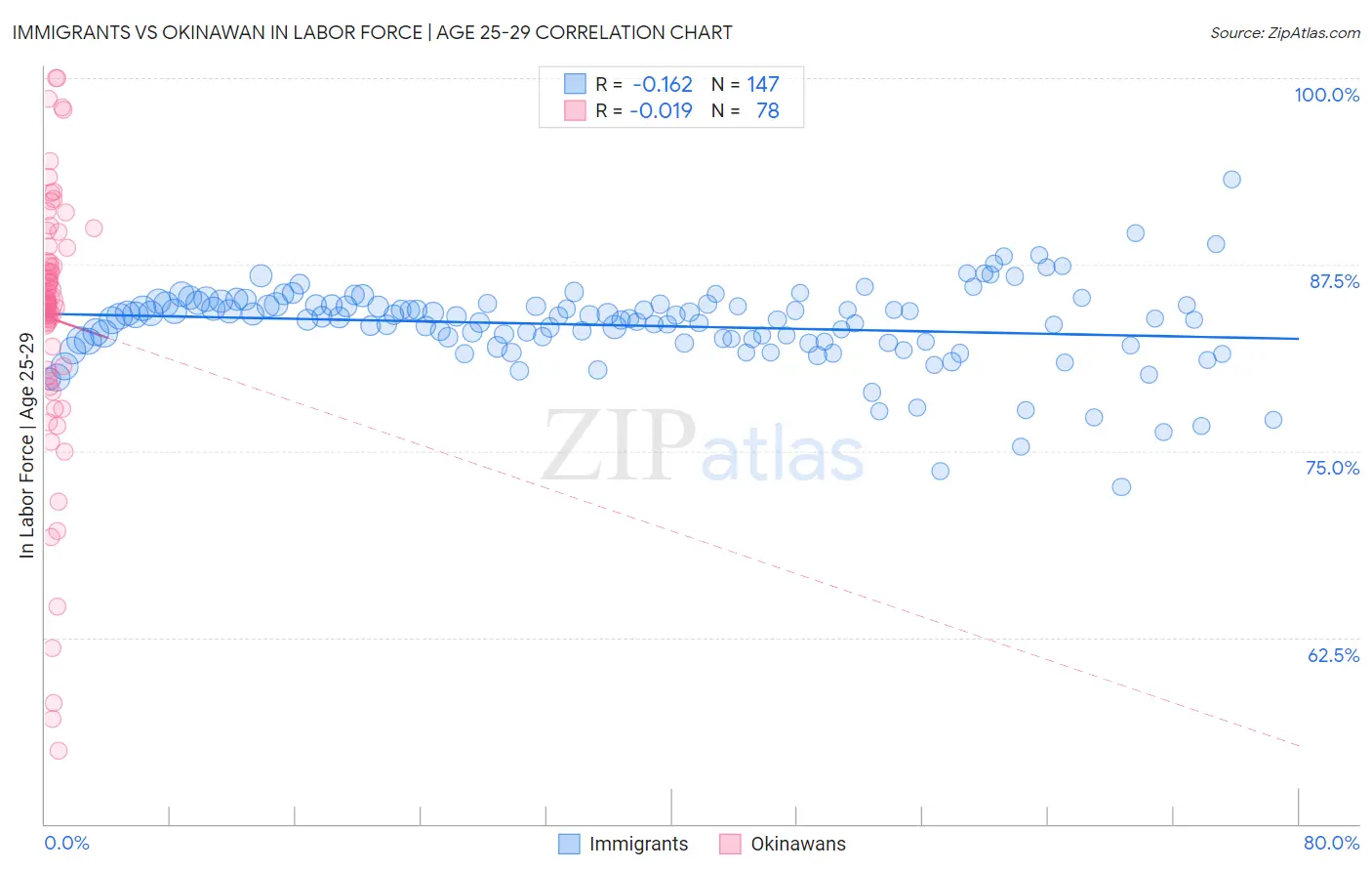 Immigrants vs Okinawan In Labor Force | Age 25-29