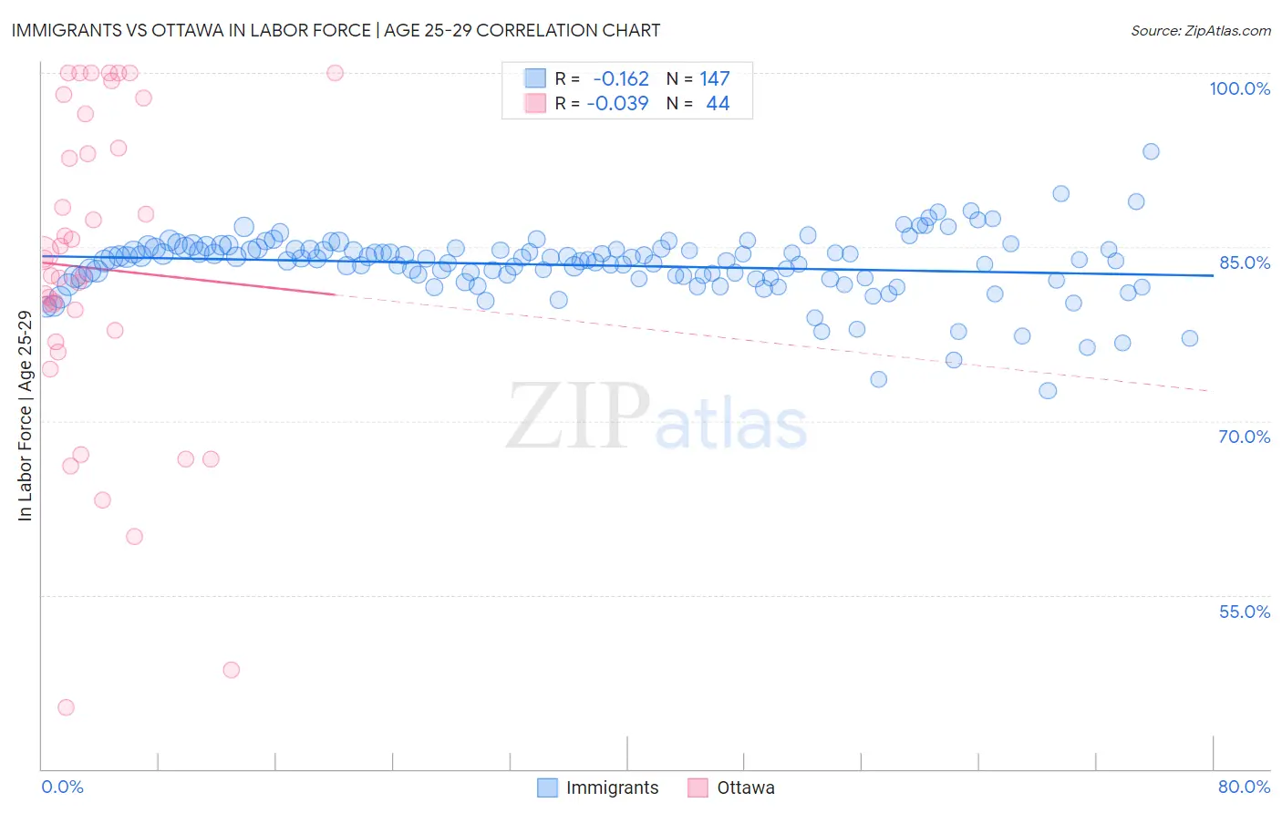 Immigrants vs Ottawa In Labor Force | Age 25-29