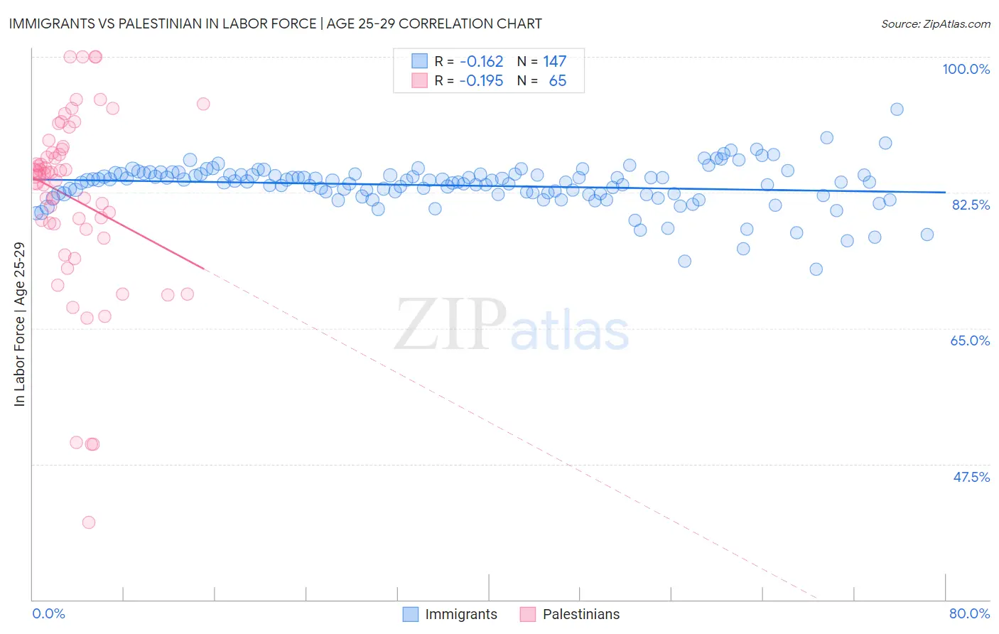 Immigrants vs Palestinian In Labor Force | Age 25-29