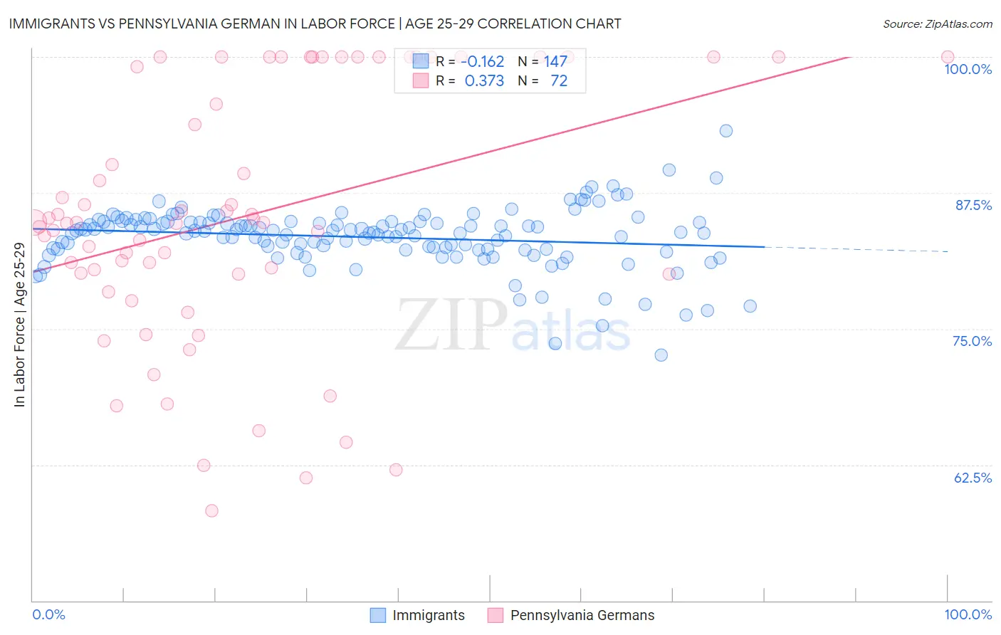 Immigrants vs Pennsylvania German In Labor Force | Age 25-29