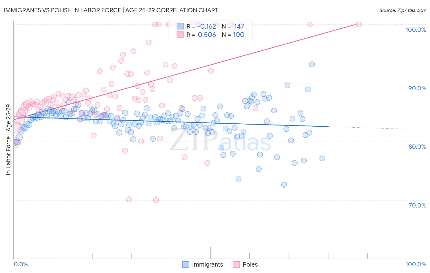 Immigrants vs Polish In Labor Force | Age 25-29