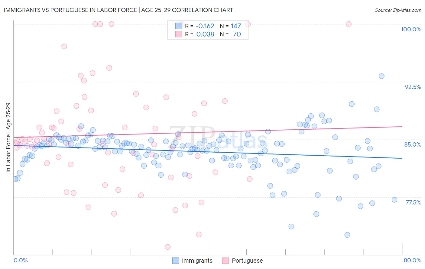 Immigrants vs Portuguese In Labor Force | Age 25-29