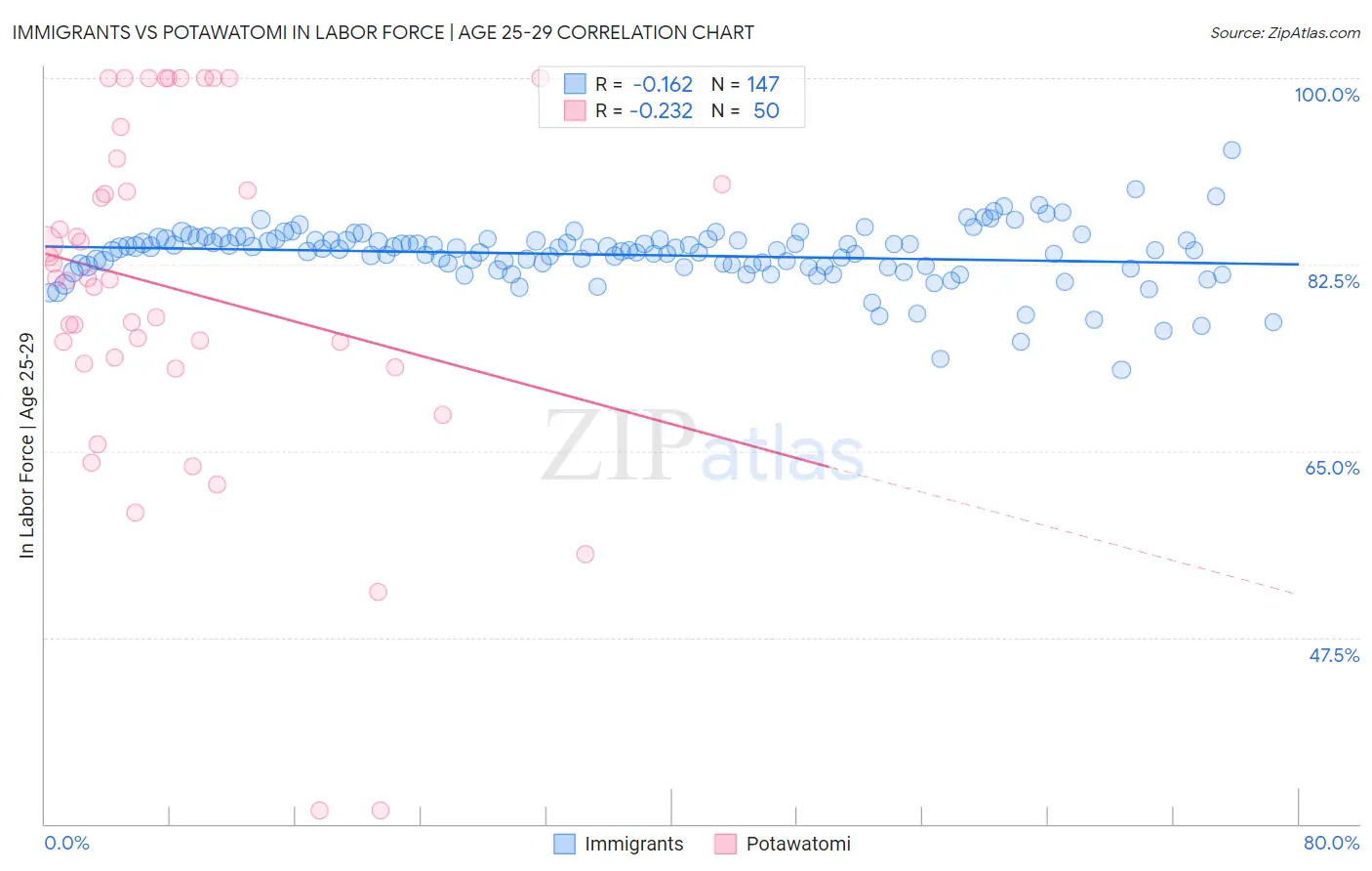 Immigrants vs Potawatomi In Labor Force | Age 25-29