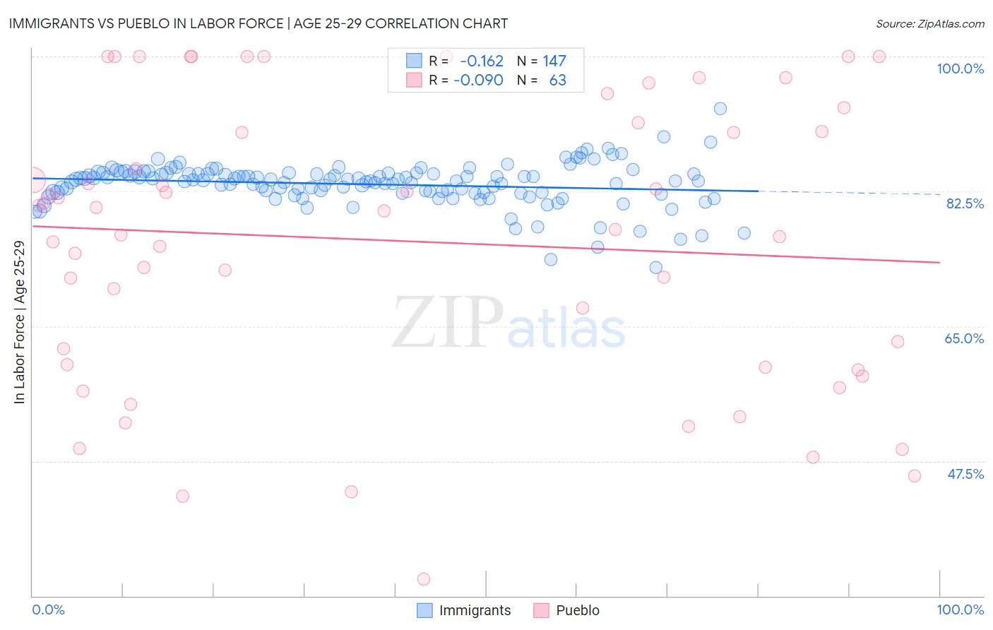 Immigrants vs Pueblo In Labor Force | Age 25-29