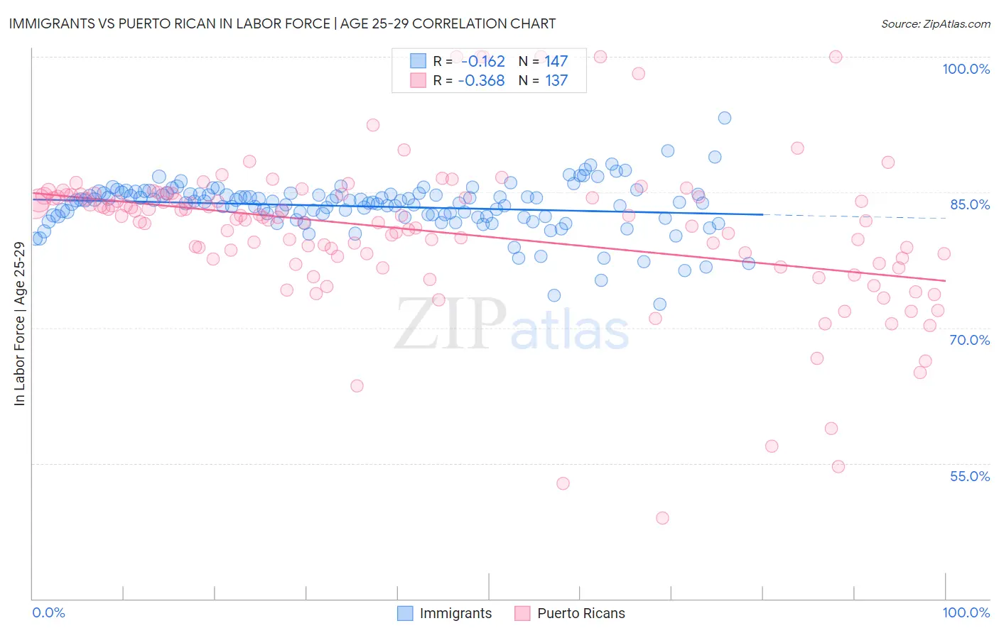 Immigrants vs Puerto Rican In Labor Force | Age 25-29