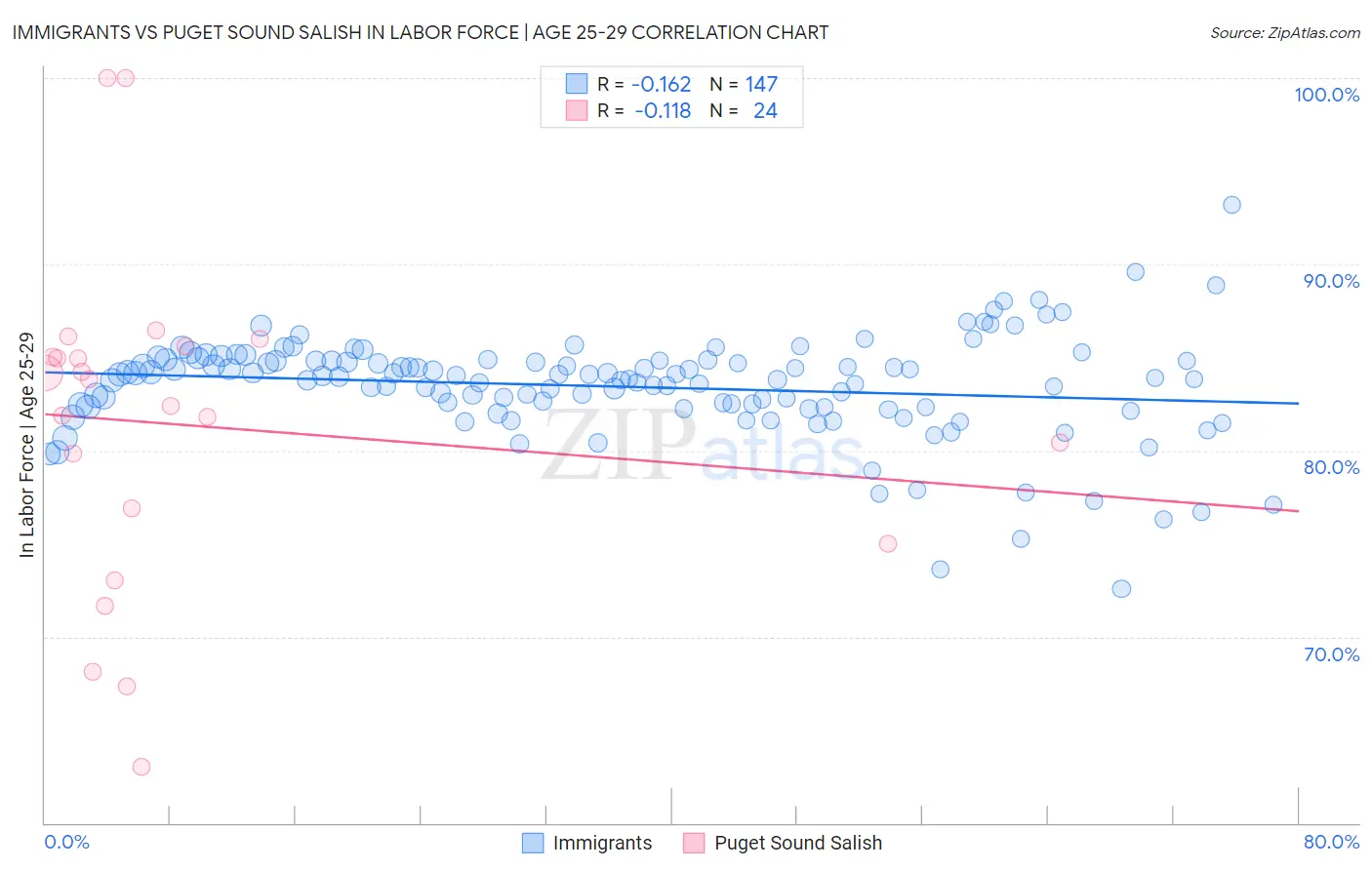Immigrants vs Puget Sound Salish In Labor Force | Age 25-29