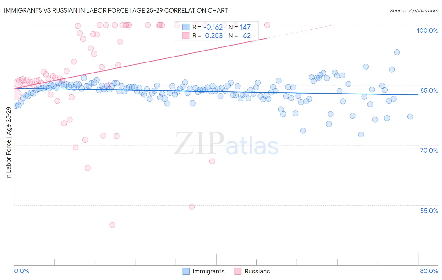 Immigrants vs Russian In Labor Force | Age 25-29