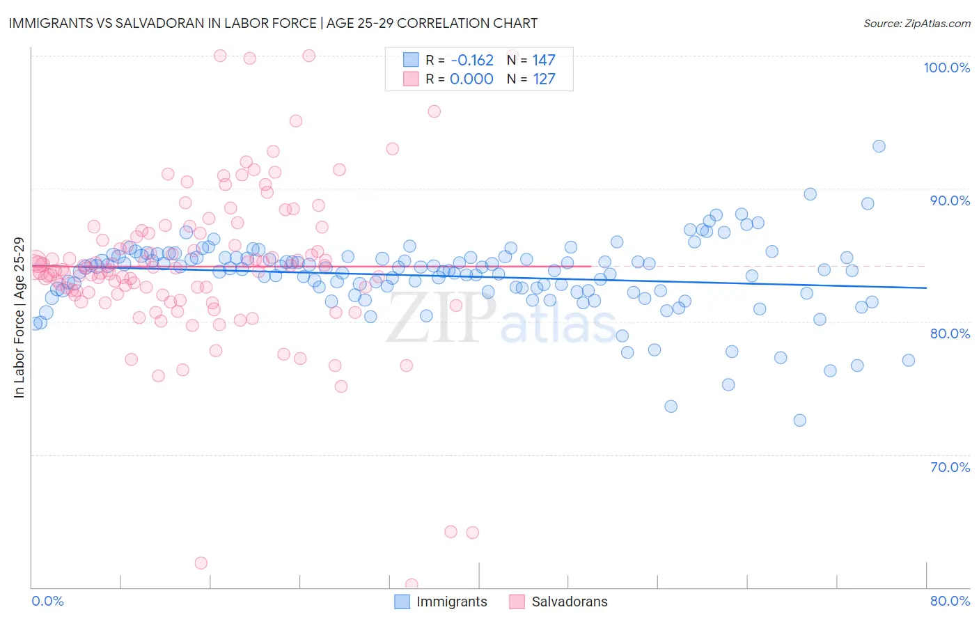 Immigrants vs Salvadoran In Labor Force | Age 25-29