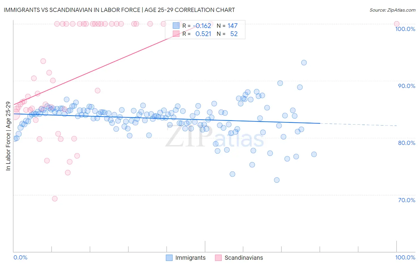 Immigrants vs Scandinavian In Labor Force | Age 25-29