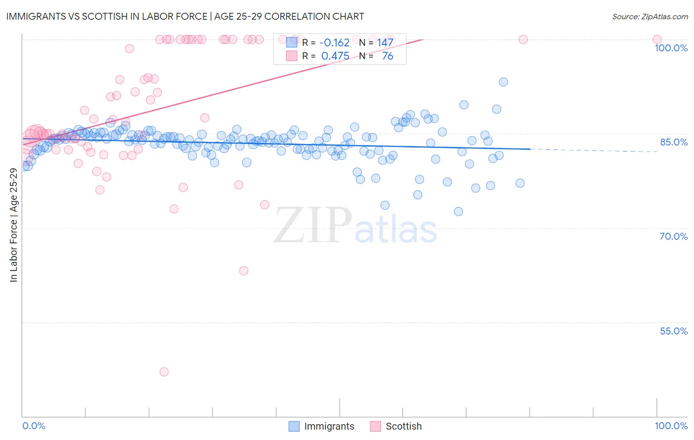 Immigrants vs Scottish In Labor Force | Age 25-29