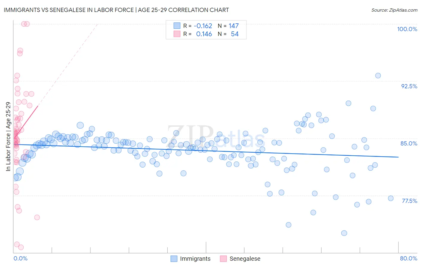 Immigrants vs Senegalese In Labor Force | Age 25-29