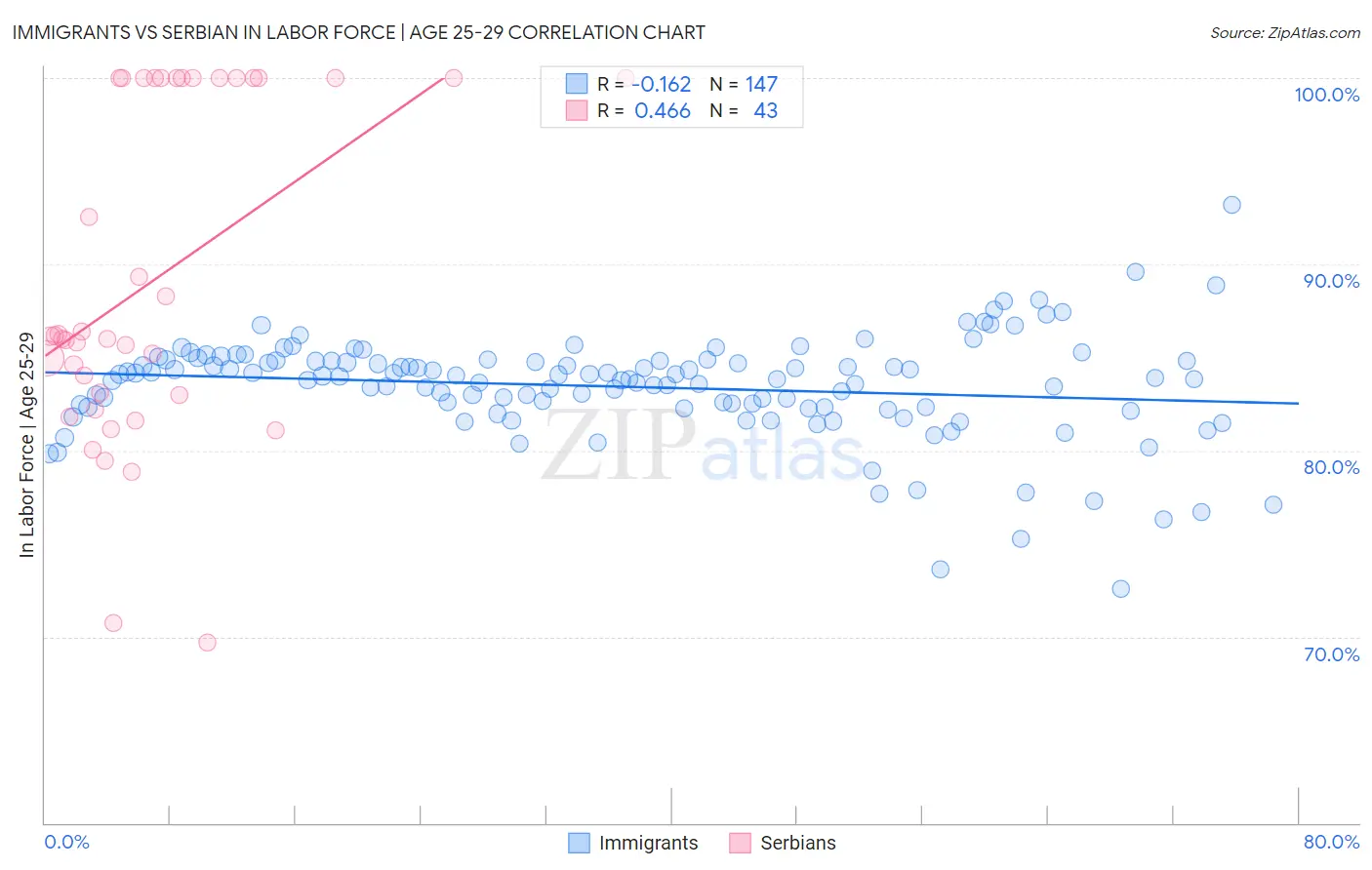 Immigrants vs Serbian In Labor Force | Age 25-29