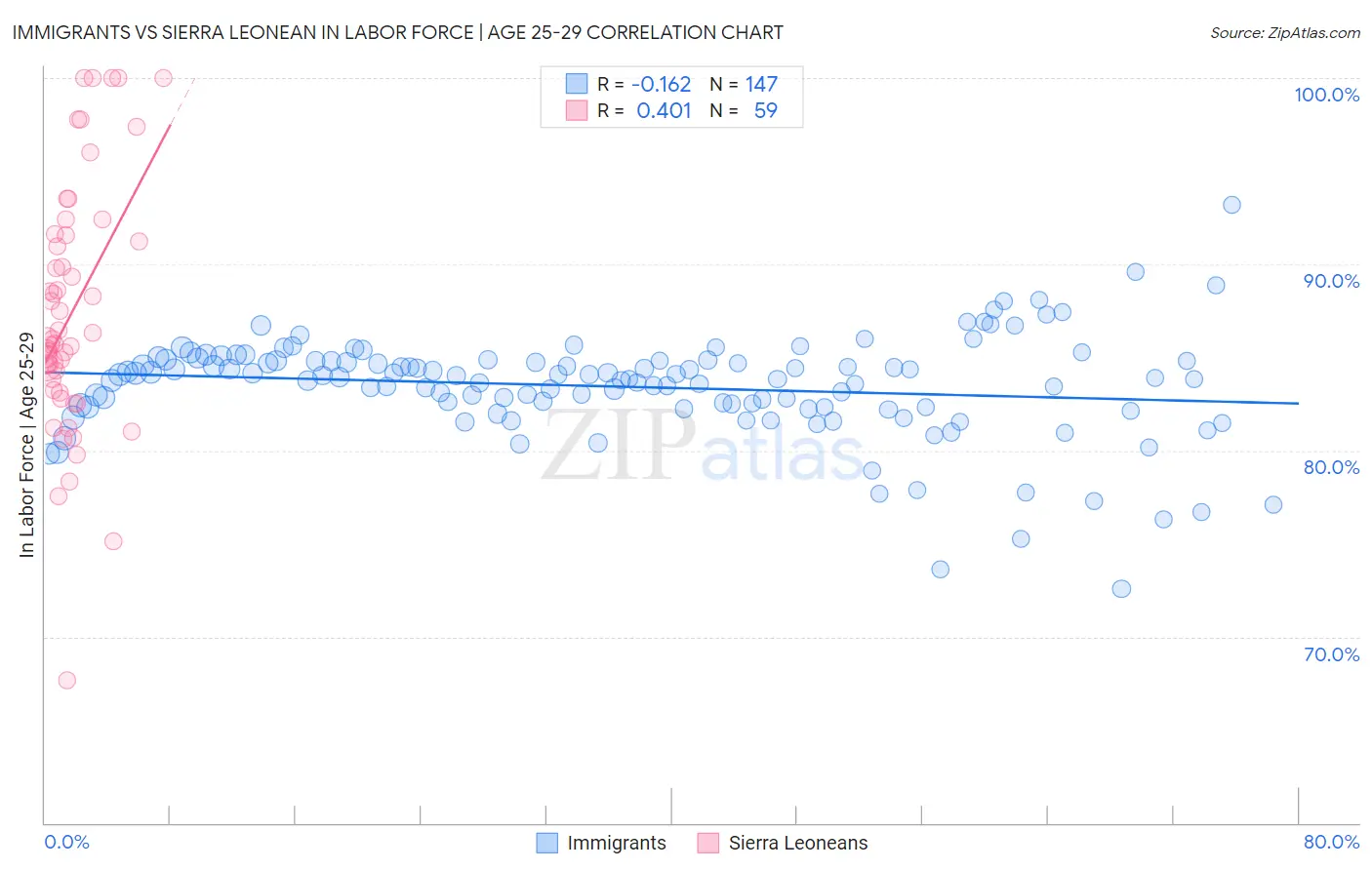 Immigrants vs Sierra Leonean In Labor Force | Age 25-29
