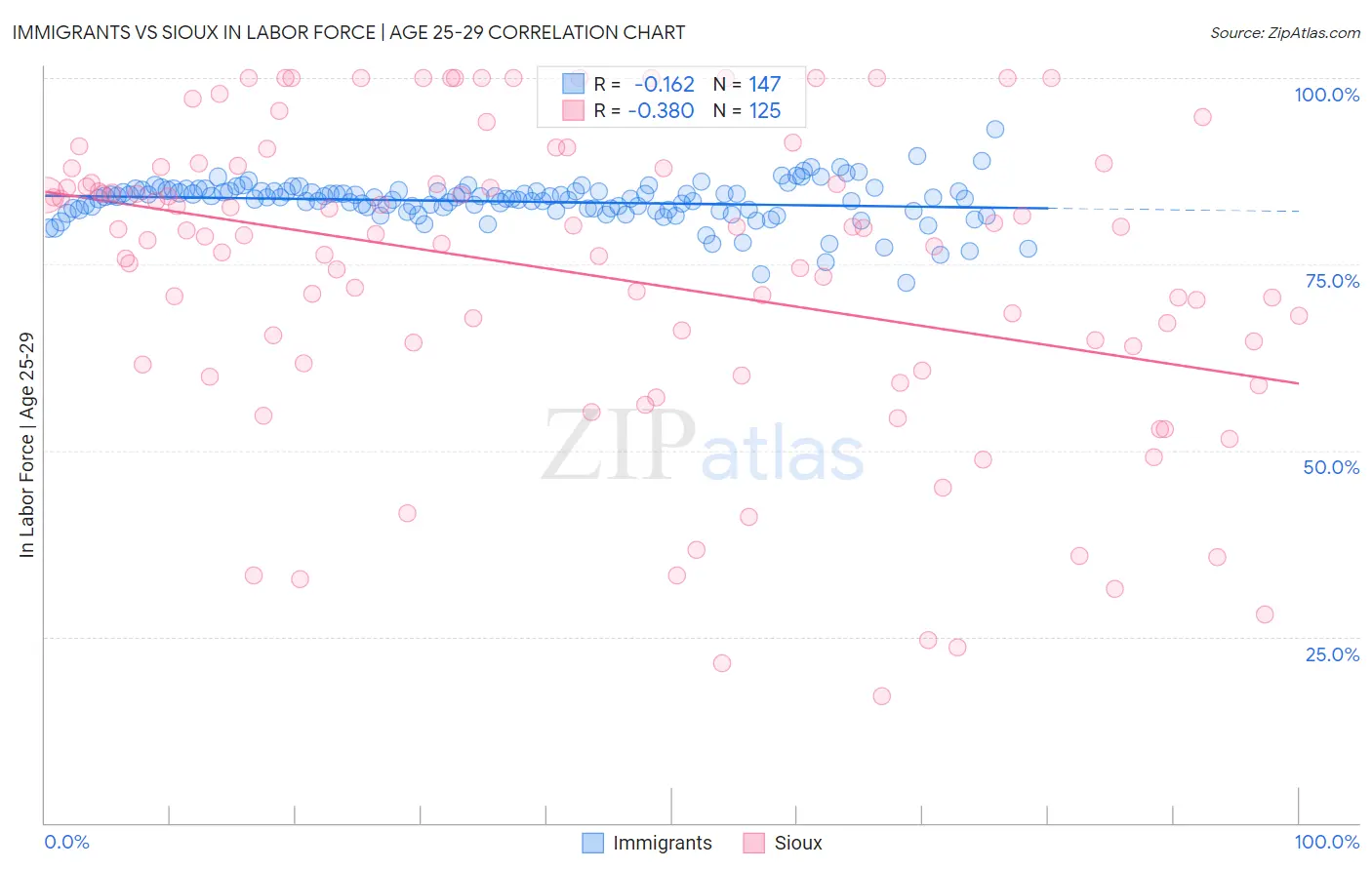 Immigrants vs Sioux In Labor Force | Age 25-29