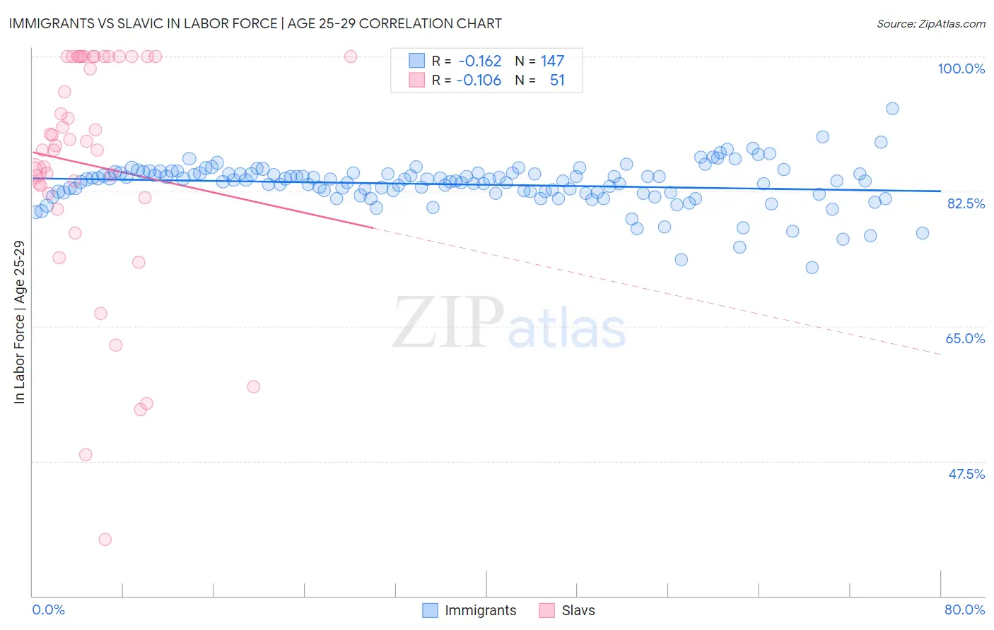 Immigrants vs Slavic In Labor Force | Age 25-29