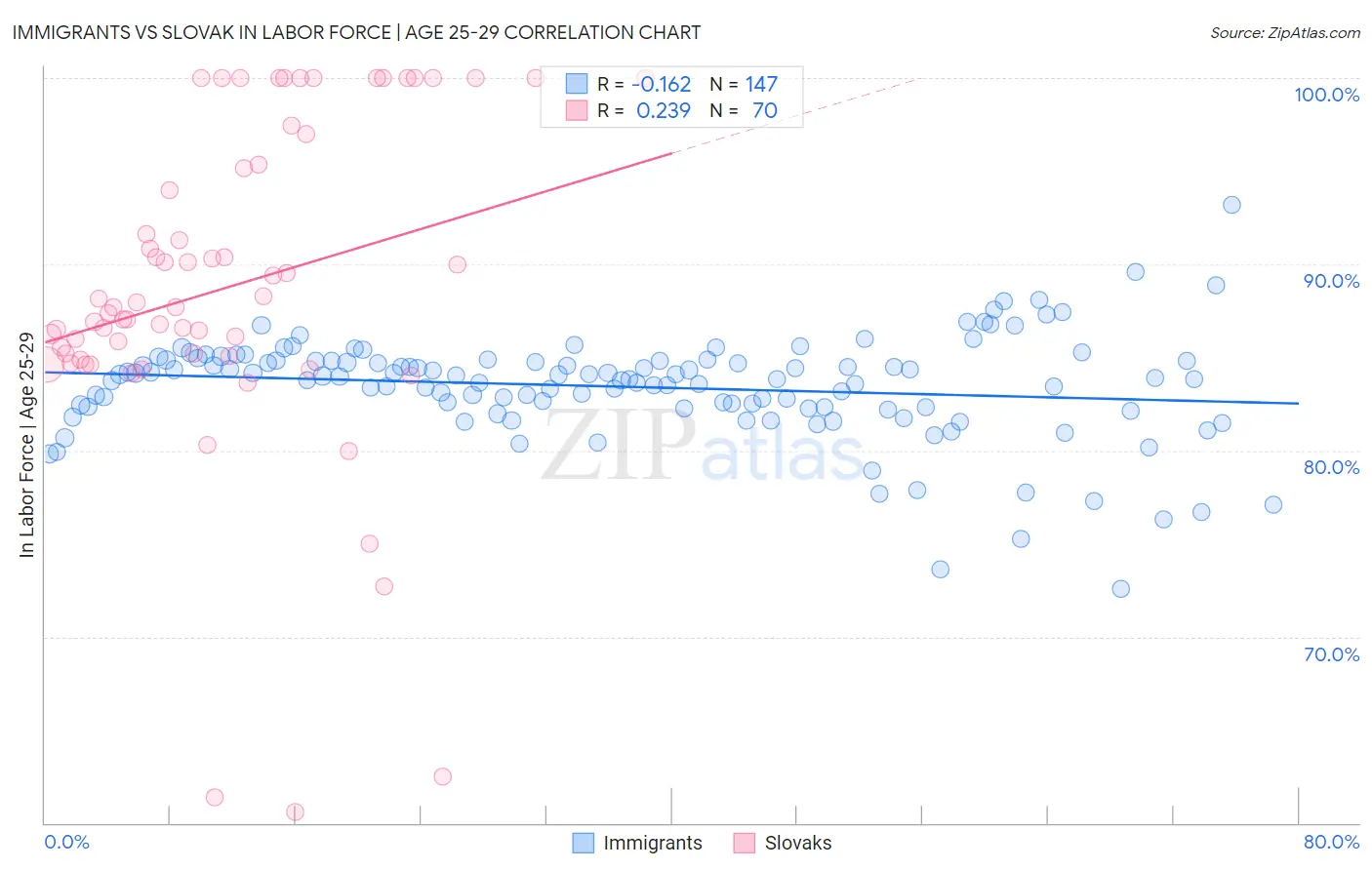 Immigrants vs Slovak In Labor Force | Age 25-29