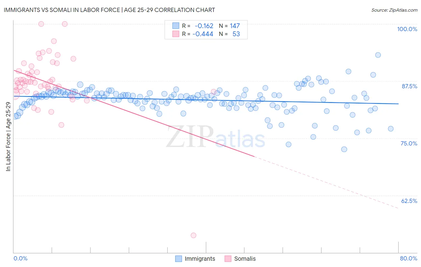 Immigrants vs Somali In Labor Force | Age 25-29