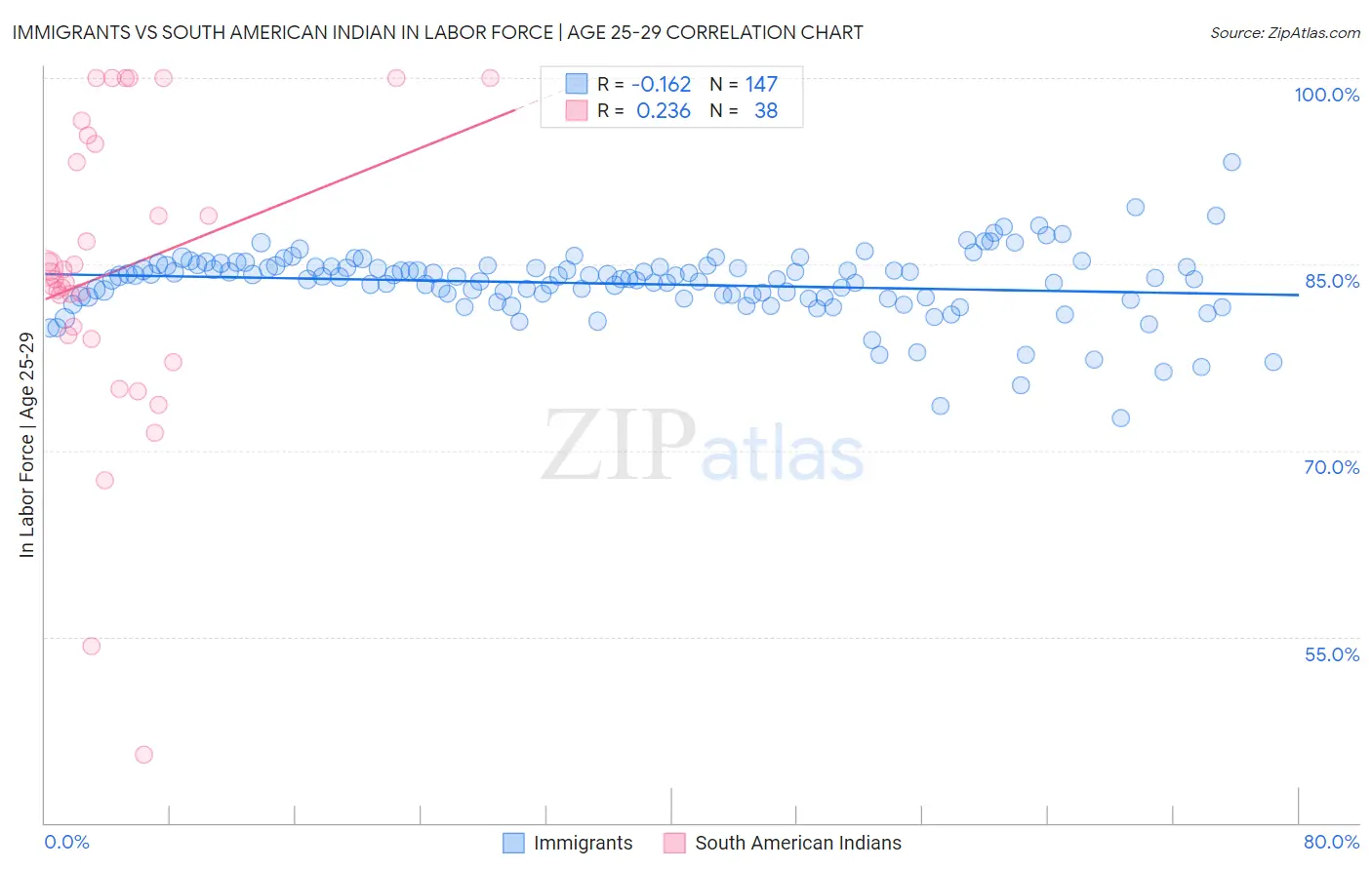 Immigrants vs South American Indian In Labor Force | Age 25-29