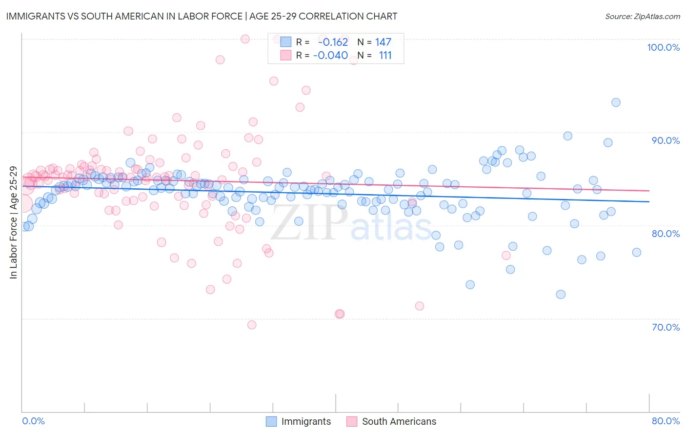 Immigrants vs South American In Labor Force | Age 25-29