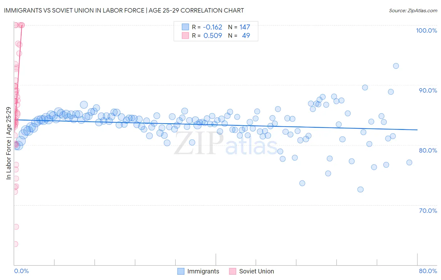 Immigrants vs Soviet Union In Labor Force | Age 25-29