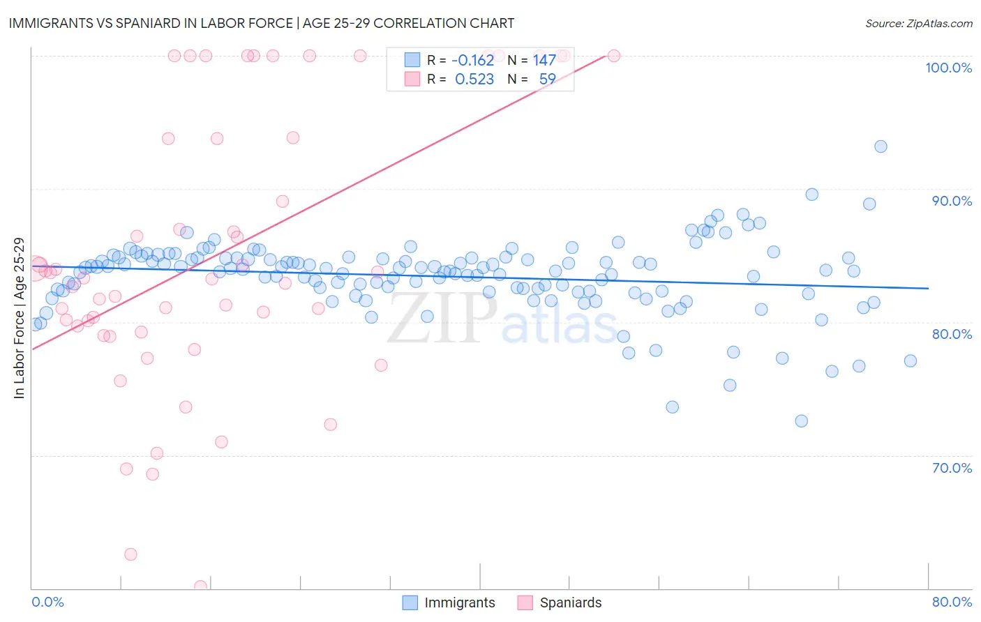 Immigrants vs Spaniard In Labor Force | Age 25-29