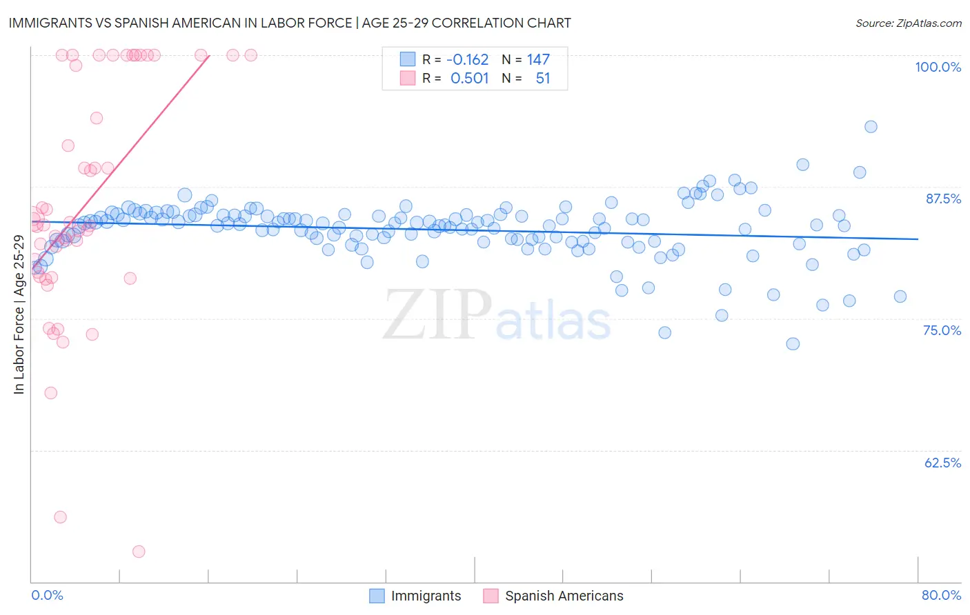 Immigrants vs Spanish American In Labor Force | Age 25-29