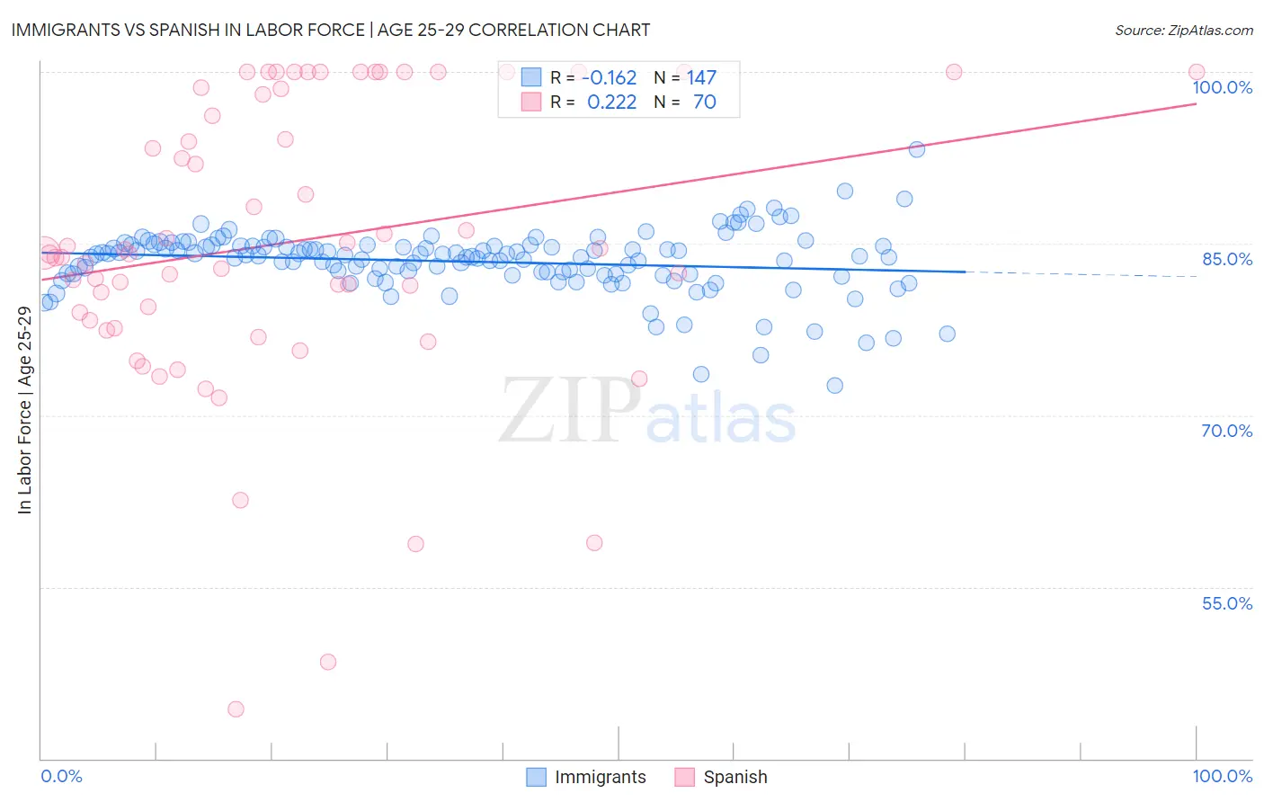 Immigrants vs Spanish In Labor Force | Age 25-29