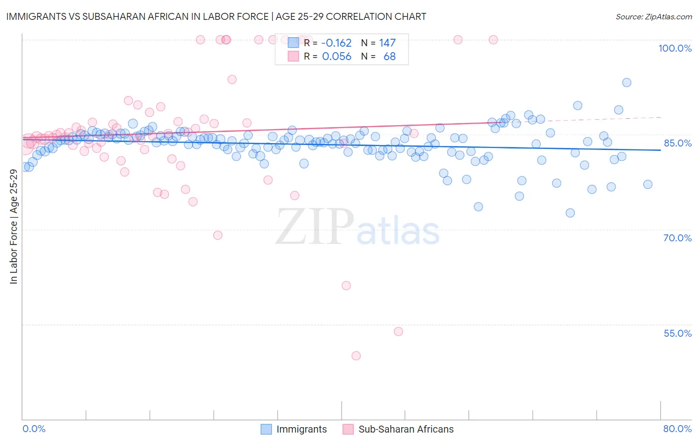 Immigrants vs Subsaharan African In Labor Force | Age 25-29