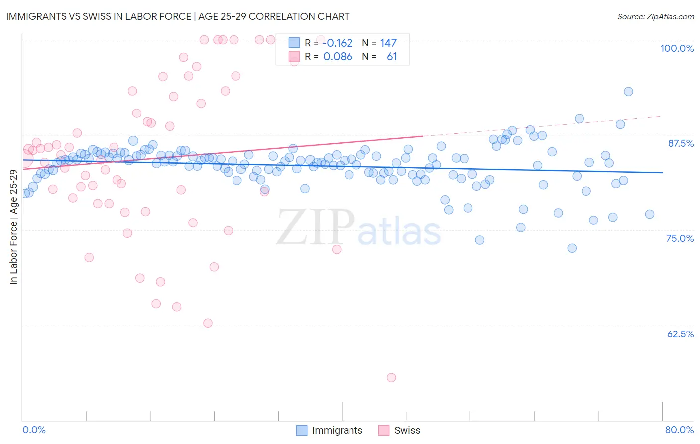 Immigrants vs Swiss In Labor Force | Age 25-29