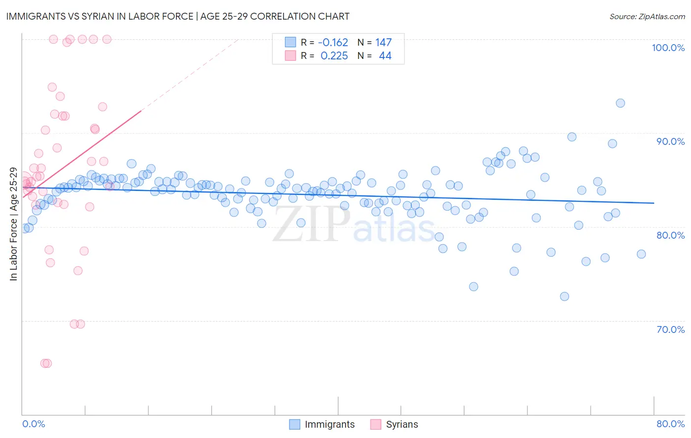 Immigrants vs Syrian In Labor Force | Age 25-29