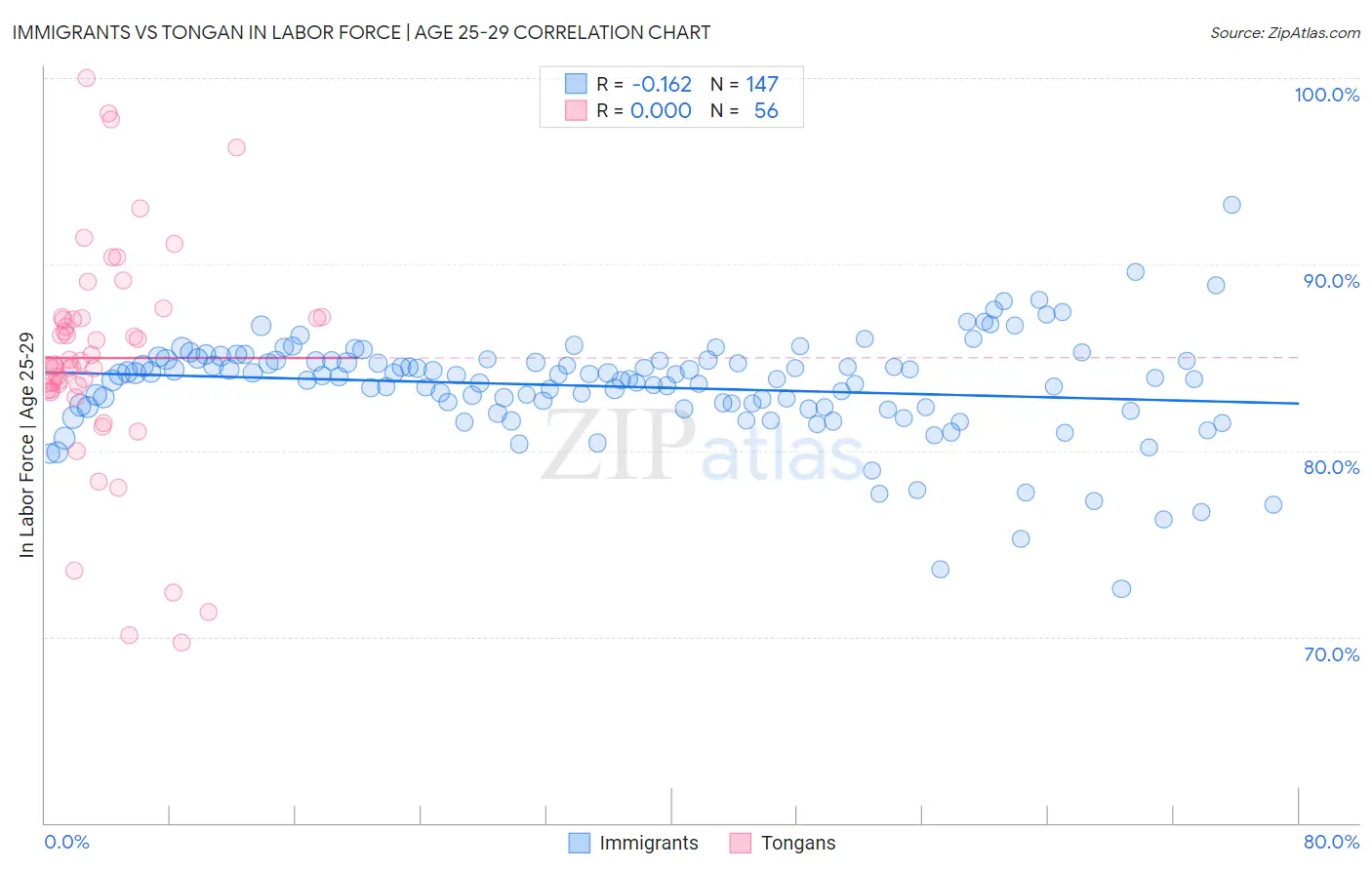 Immigrants vs Tongan In Labor Force | Age 25-29