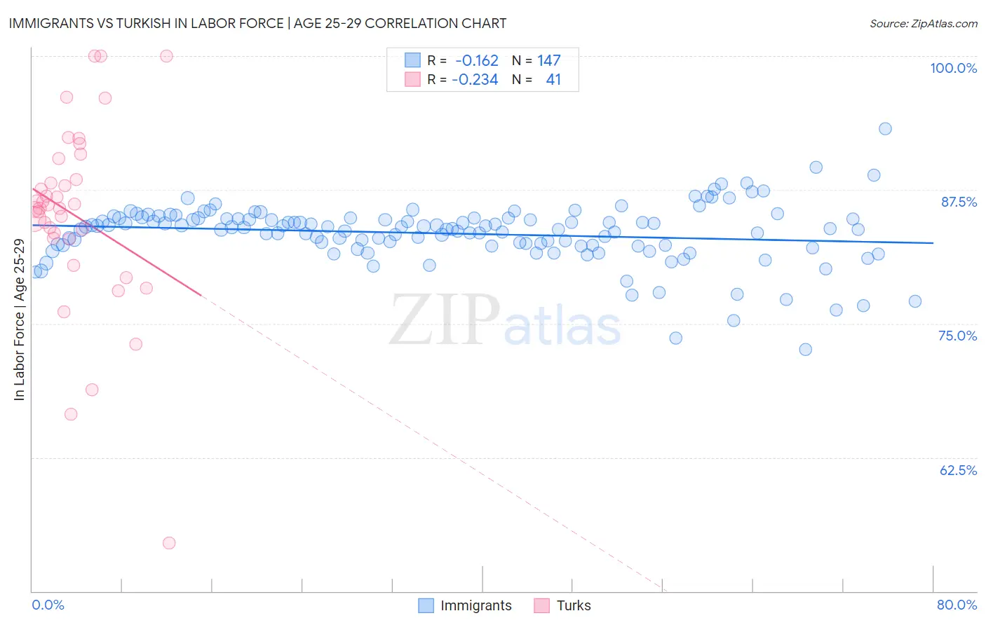 Immigrants vs Turkish In Labor Force | Age 25-29