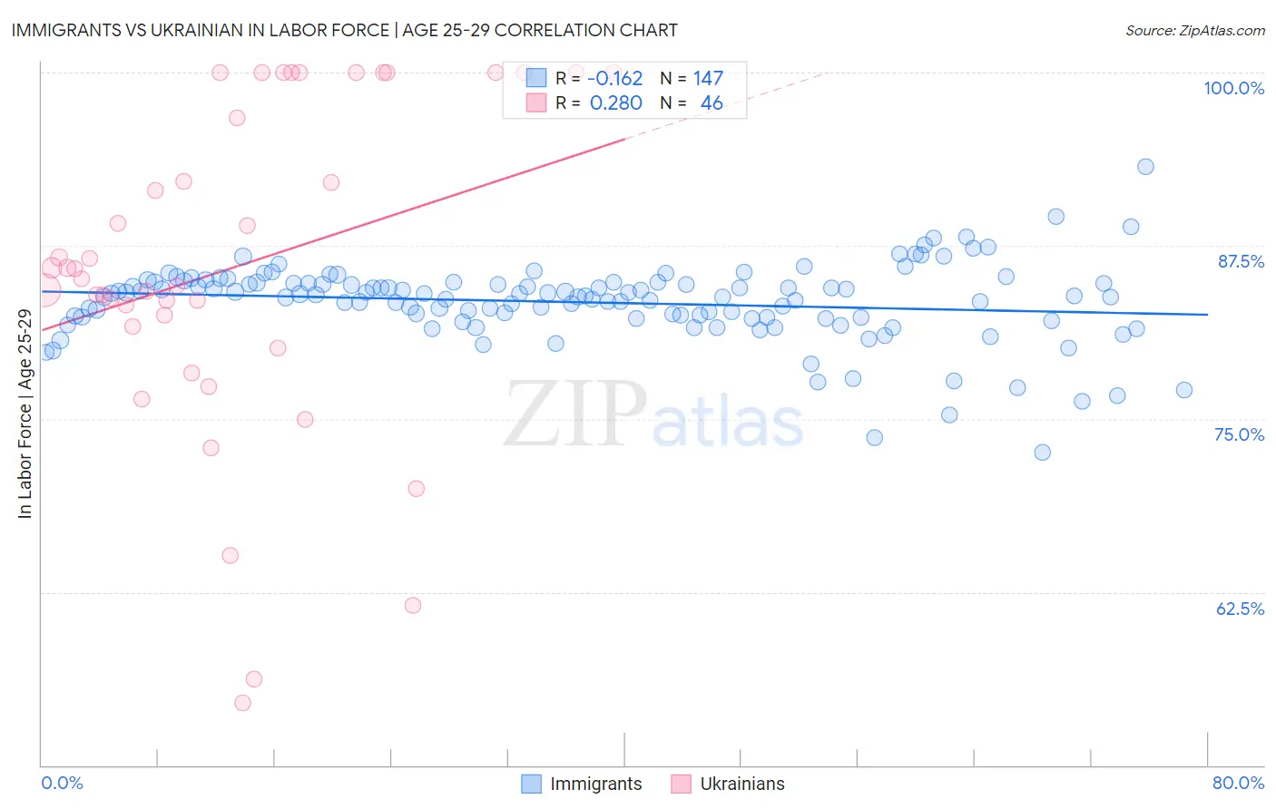 Immigrants vs Ukrainian In Labor Force | Age 25-29