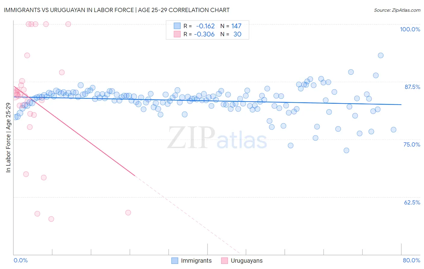 Immigrants vs Uruguayan In Labor Force | Age 25-29