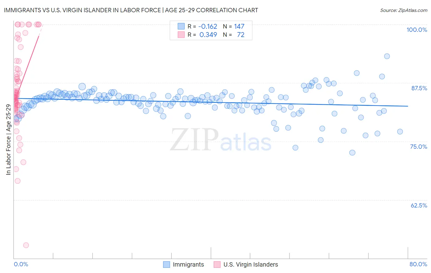 Immigrants vs U.S. Virgin Islander In Labor Force | Age 25-29