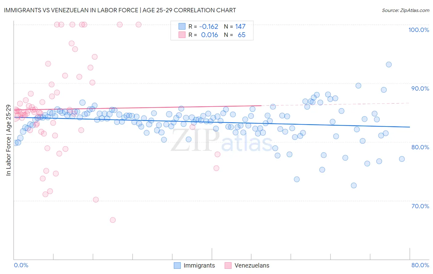 Immigrants vs Venezuelan In Labor Force | Age 25-29