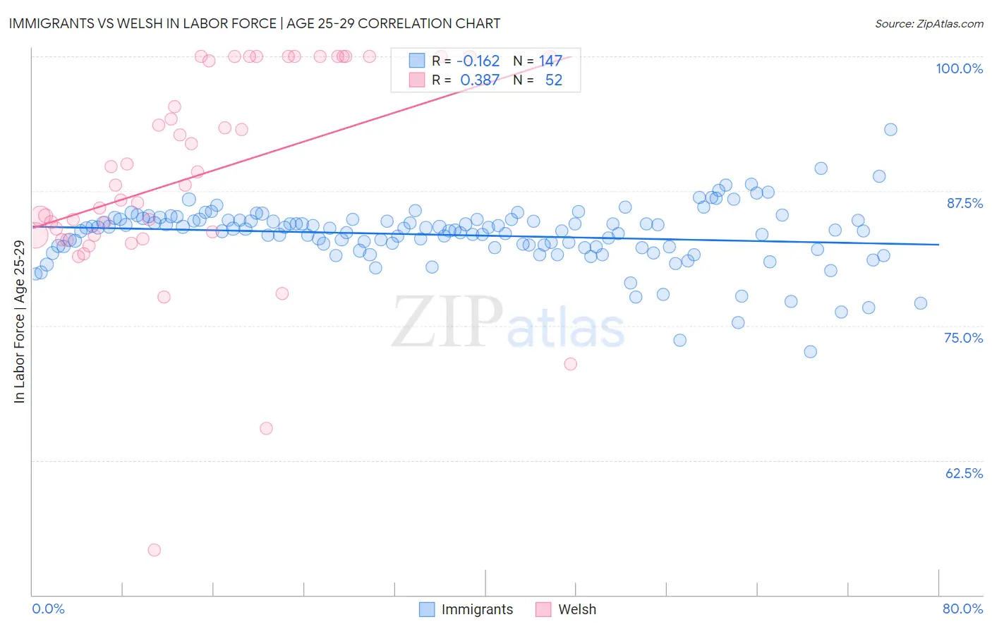 Immigrants vs Welsh In Labor Force | Age 25-29