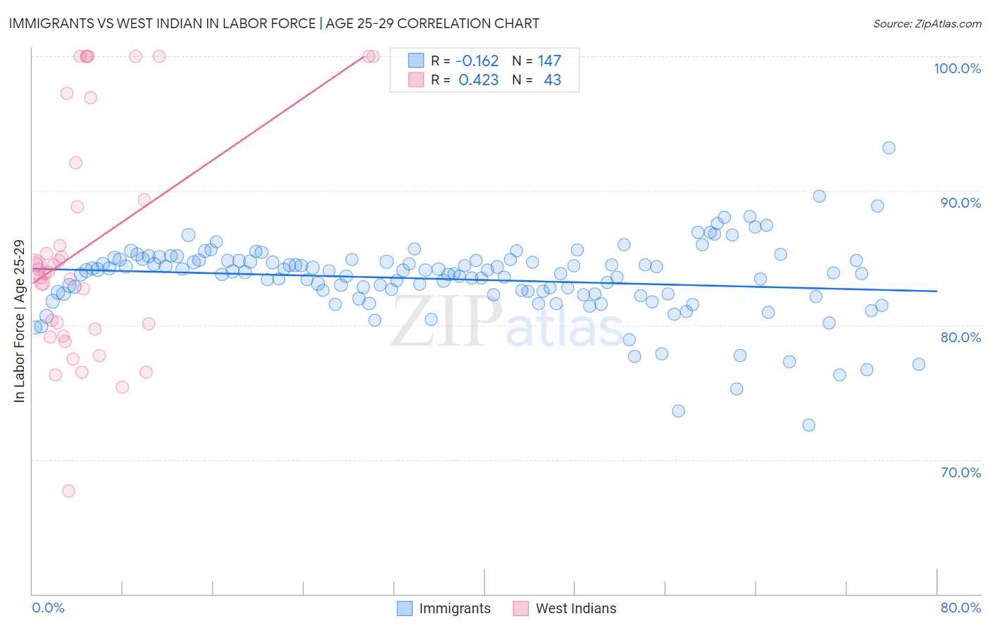Immigrants vs West Indian In Labor Force | Age 25-29