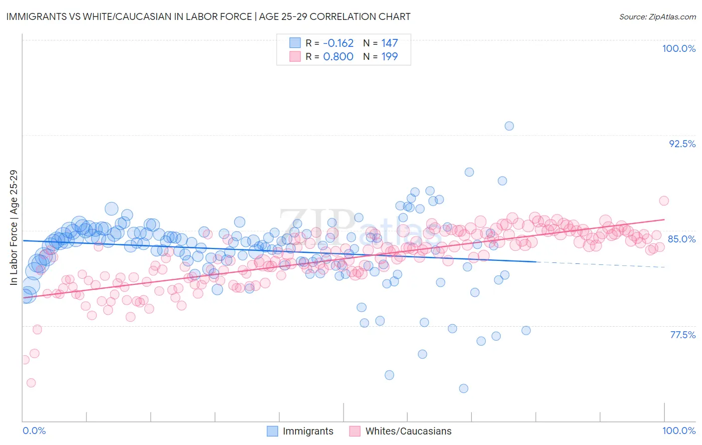 Immigrants vs White/Caucasian In Labor Force | Age 25-29