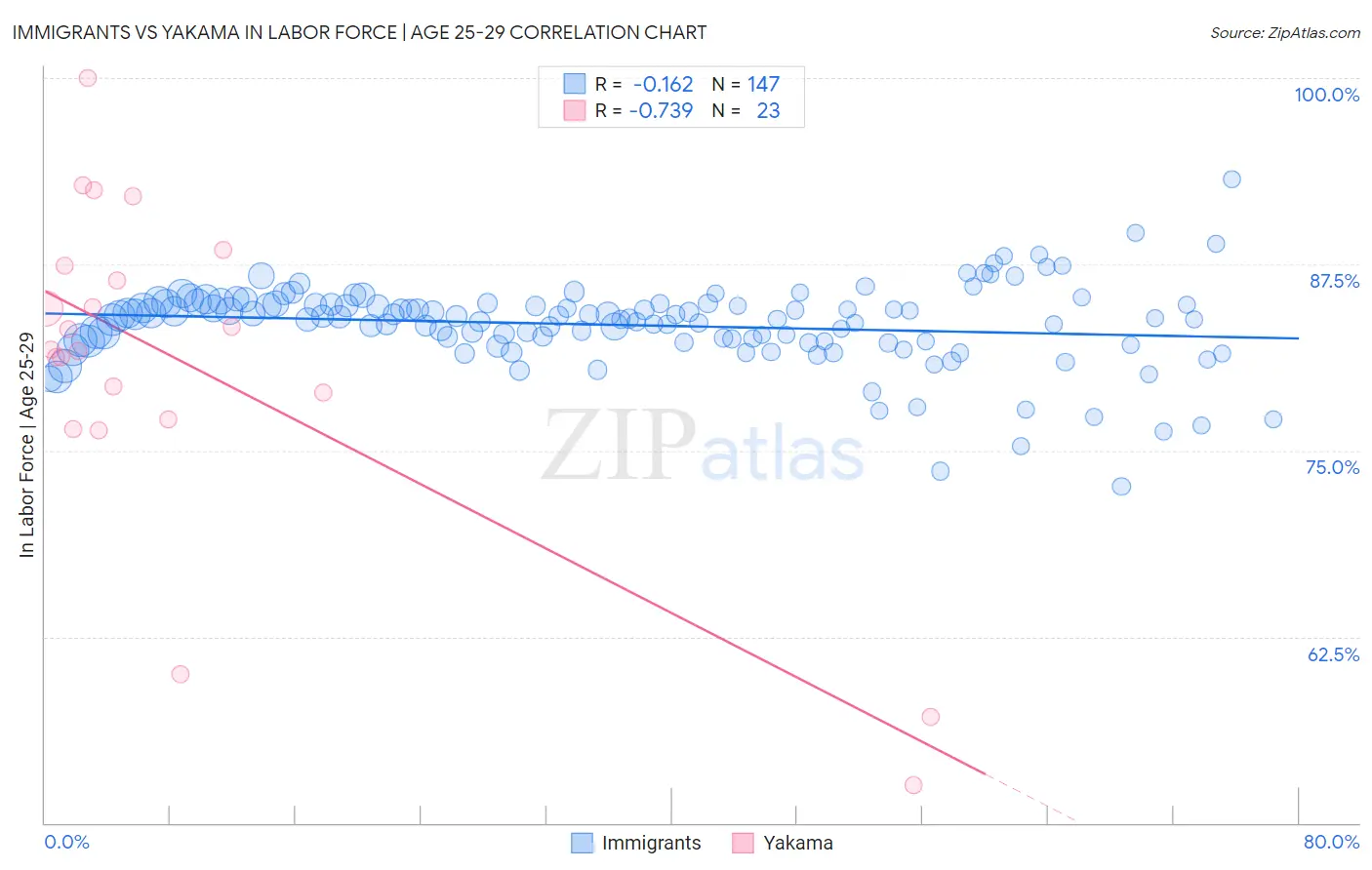 Immigrants vs Yakama In Labor Force | Age 25-29