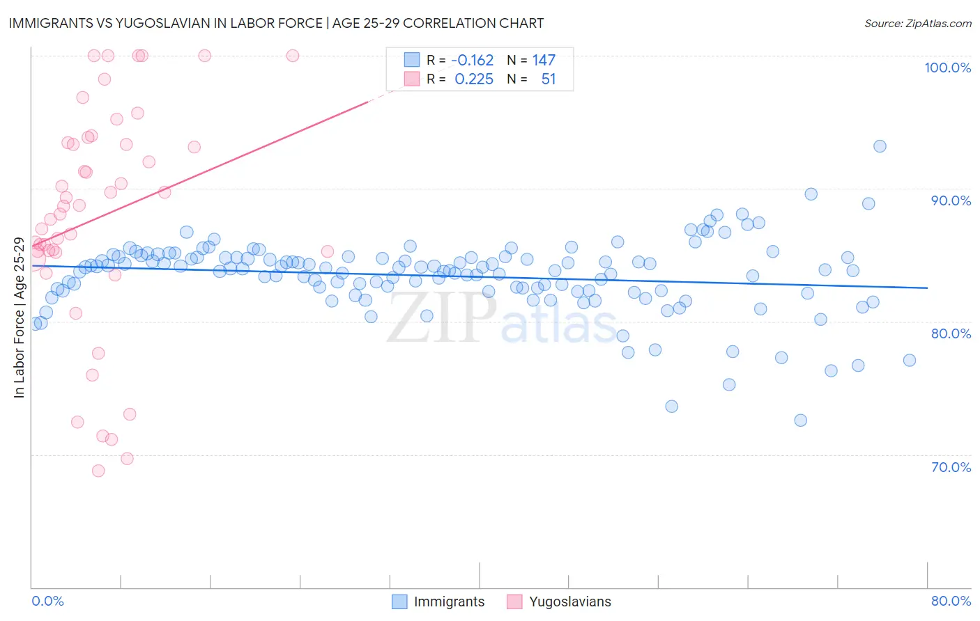 Immigrants vs Yugoslavian In Labor Force | Age 25-29