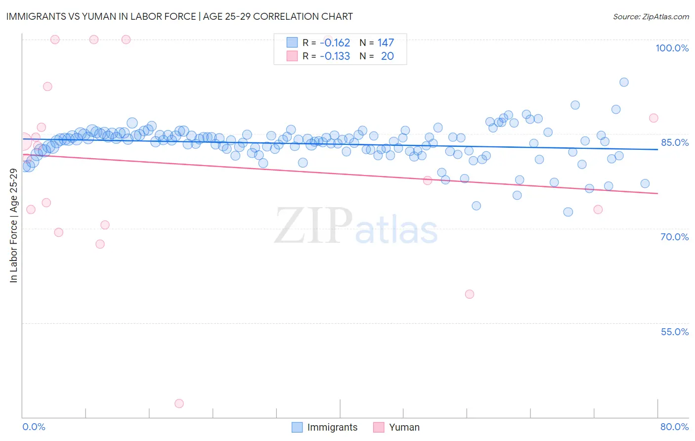 Immigrants vs Yuman In Labor Force | Age 25-29