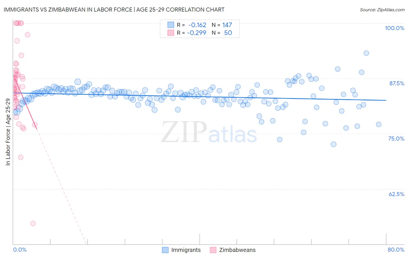 Immigrants vs Zimbabwean In Labor Force | Age 25-29