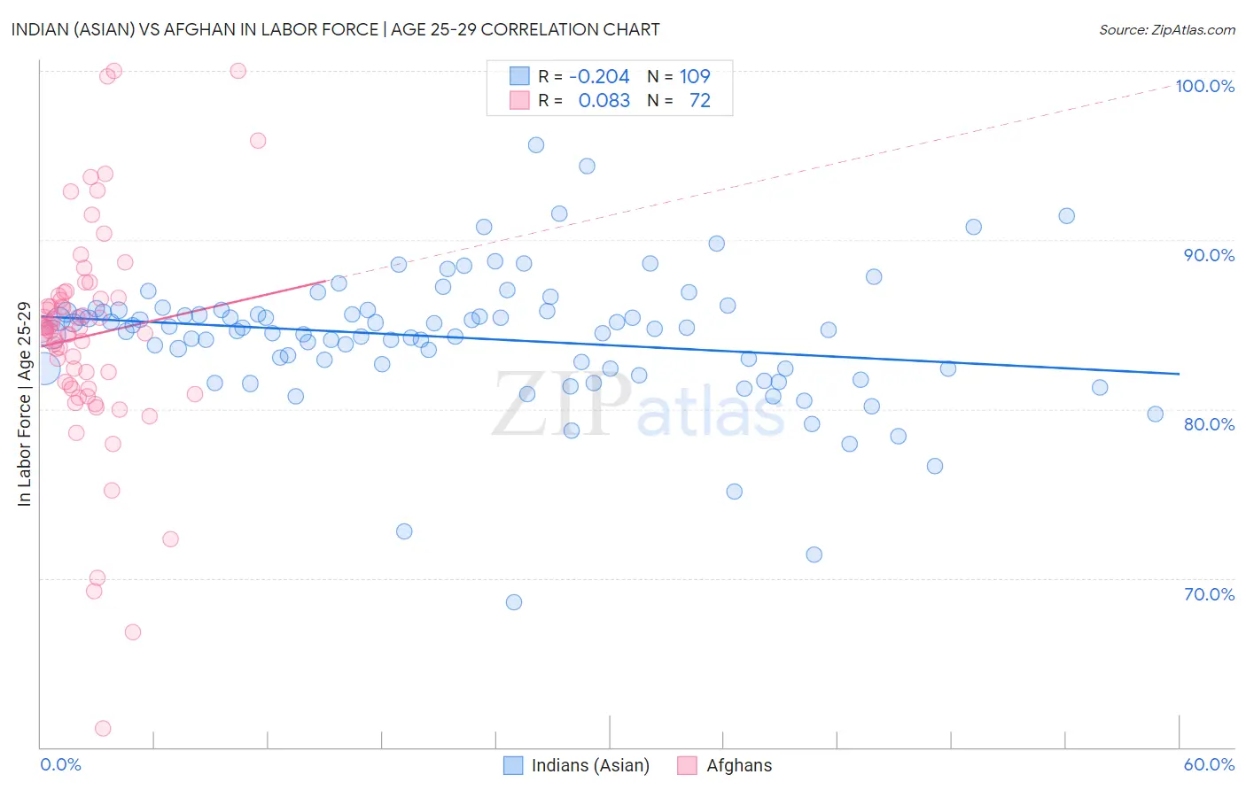 Indian (Asian) vs Afghan In Labor Force | Age 25-29