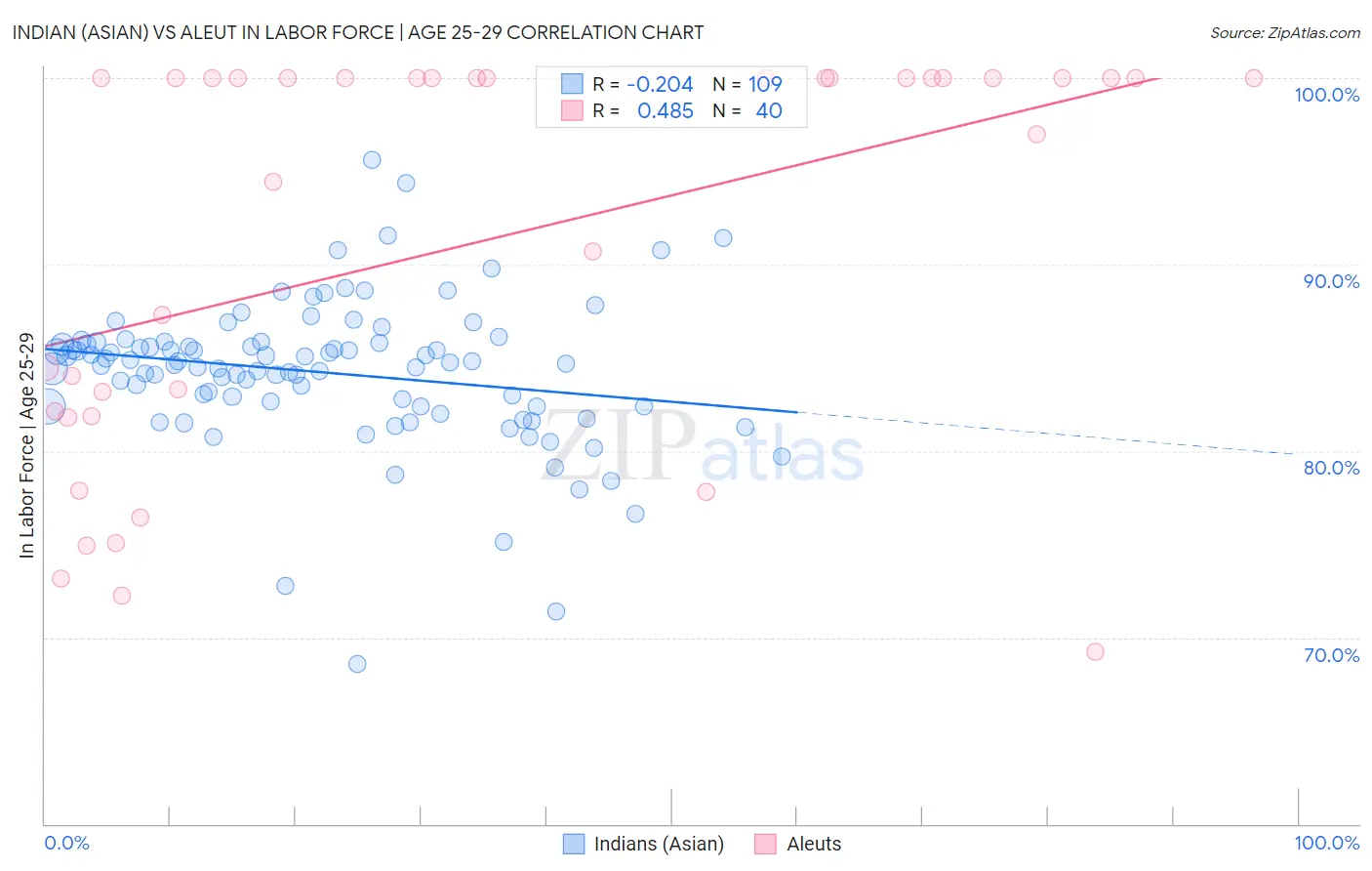 Indian (Asian) vs Aleut In Labor Force | Age 25-29