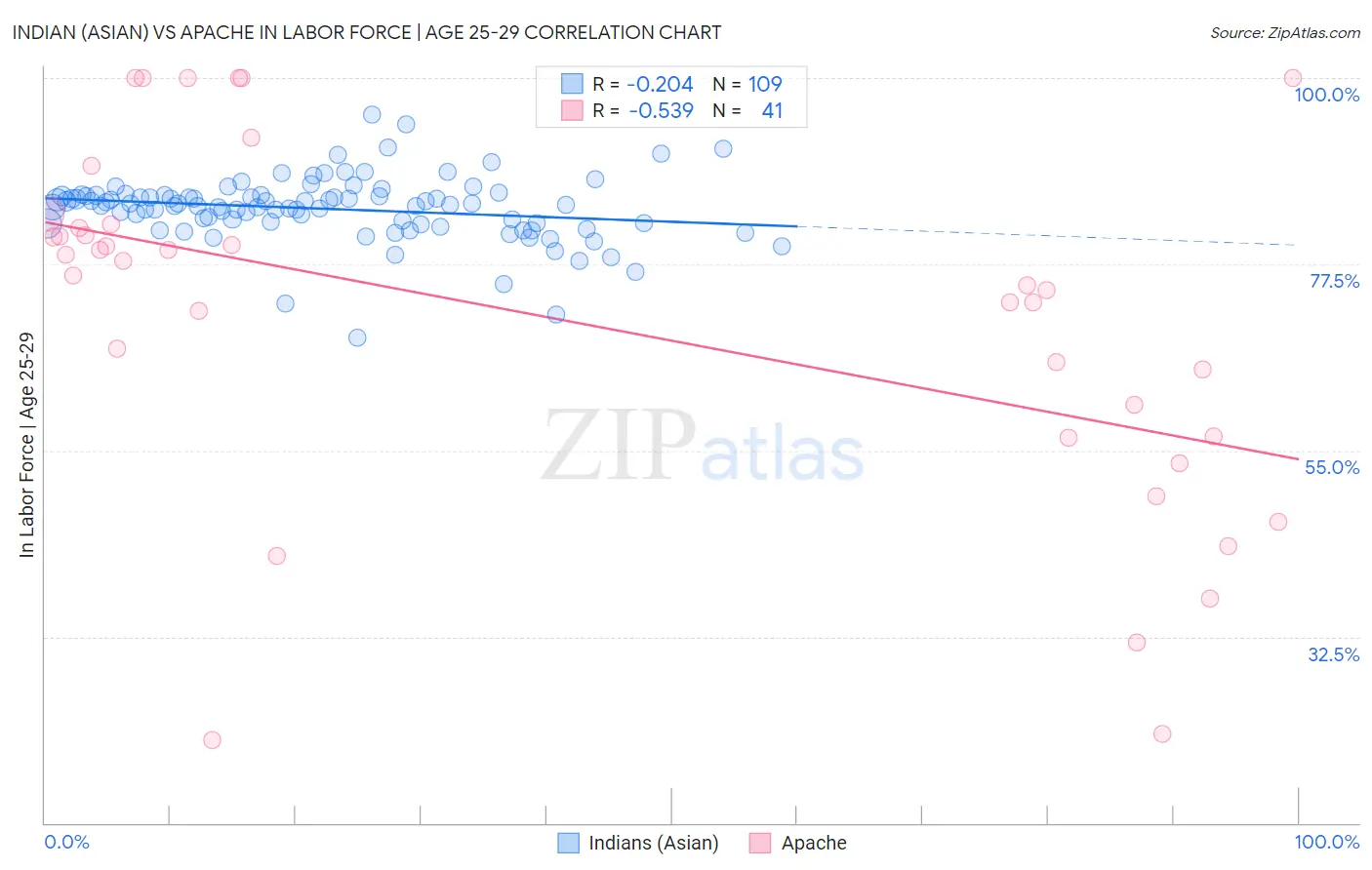 Indian (Asian) vs Apache In Labor Force | Age 25-29