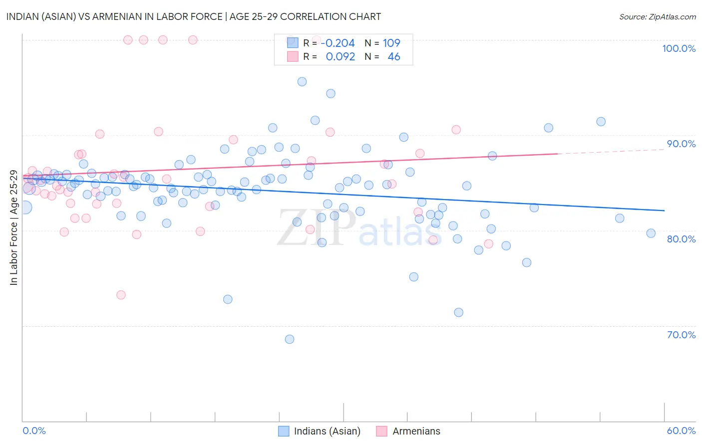 Indian (Asian) vs Armenian In Labor Force | Age 25-29