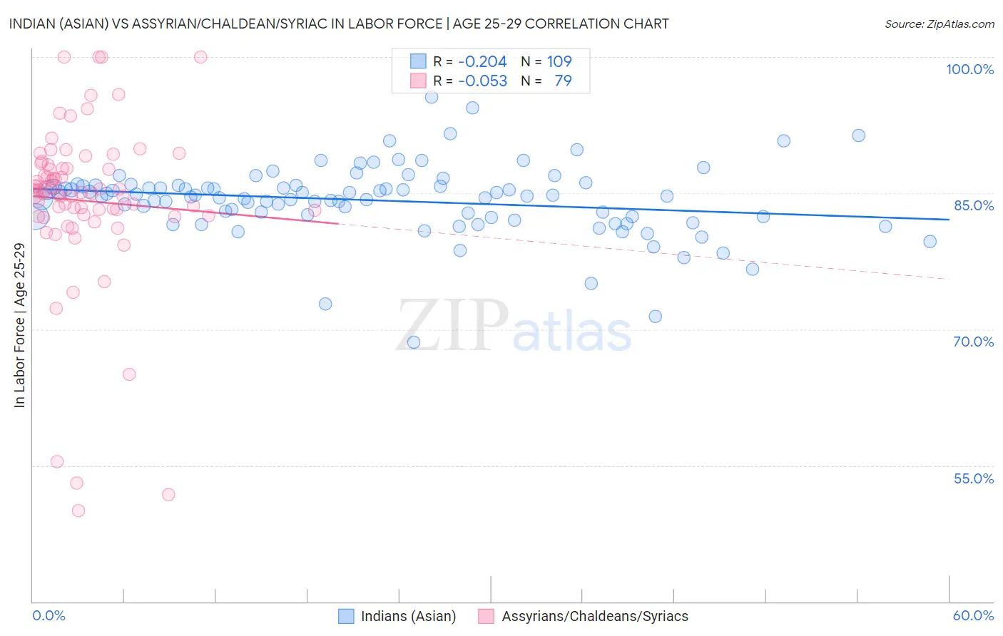 Indian (Asian) vs Assyrian/Chaldean/Syriac In Labor Force | Age 25-29
