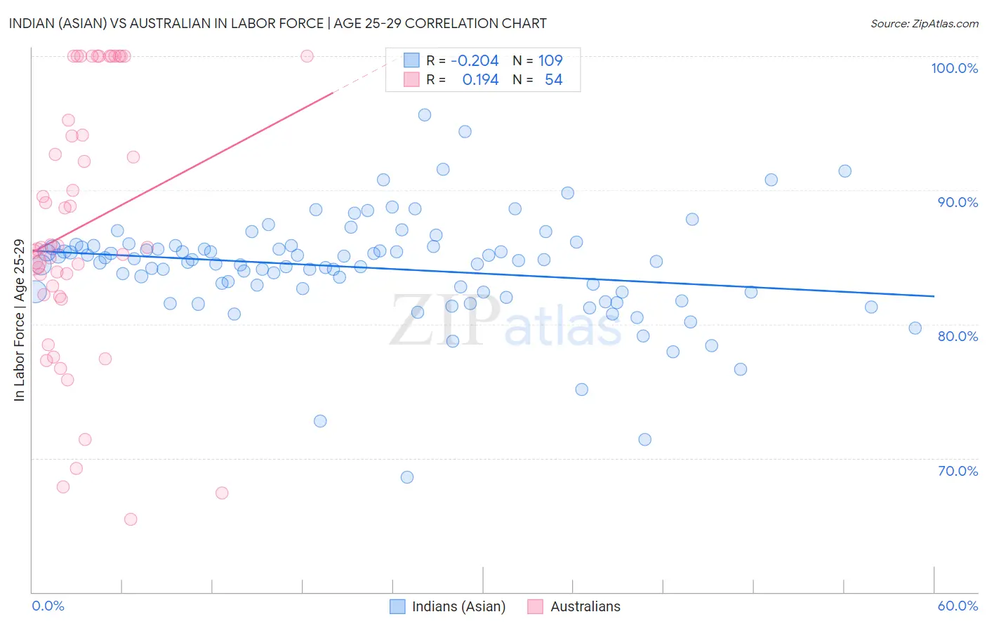 Indian (Asian) vs Australian In Labor Force | Age 25-29